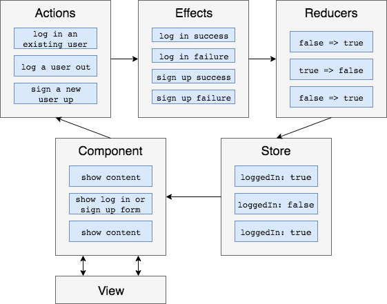 angular ngrx store + effects flow