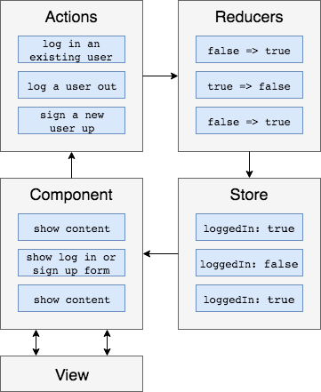 angular ngrx store flow