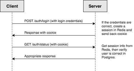 client/server auth flow