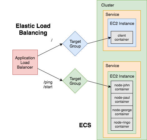 elastic load balancing and ecs