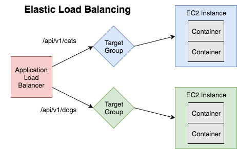 elastic load balancing