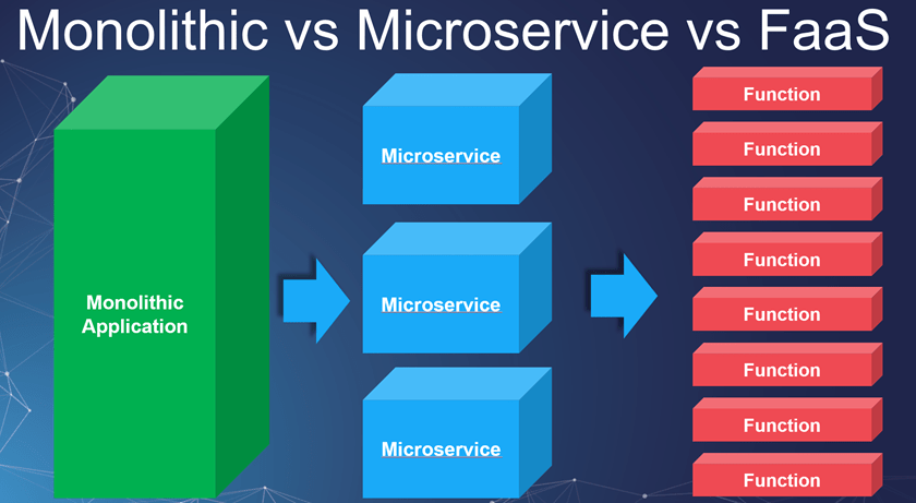monolith vs microservice vs faas